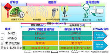 LPWAN布局渐成形，物联网商用服务成长可期