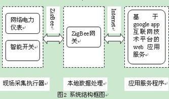 物联网 ZigBee 技术在能源管理系统中的应用